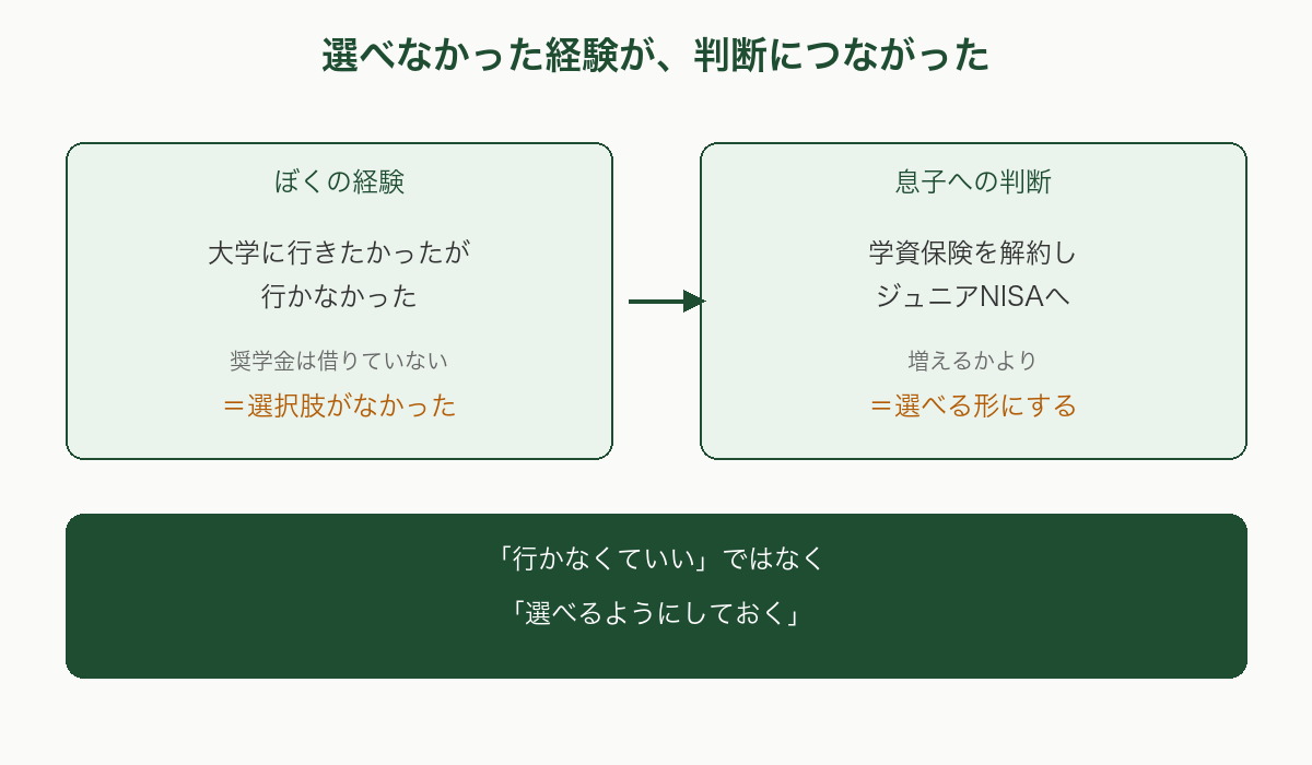 選べなかった経験が判断につながった図。ぼくの経験(大学に行きたかったが行かなかった・奨学金は借りていない=選択肢がなかった)から、息子への判断(学資保険を解約しジュニアNISAへ・増えるかより=選べる形にする)への矢印。下段に「行かなくていいではなく選べるようにしておく」