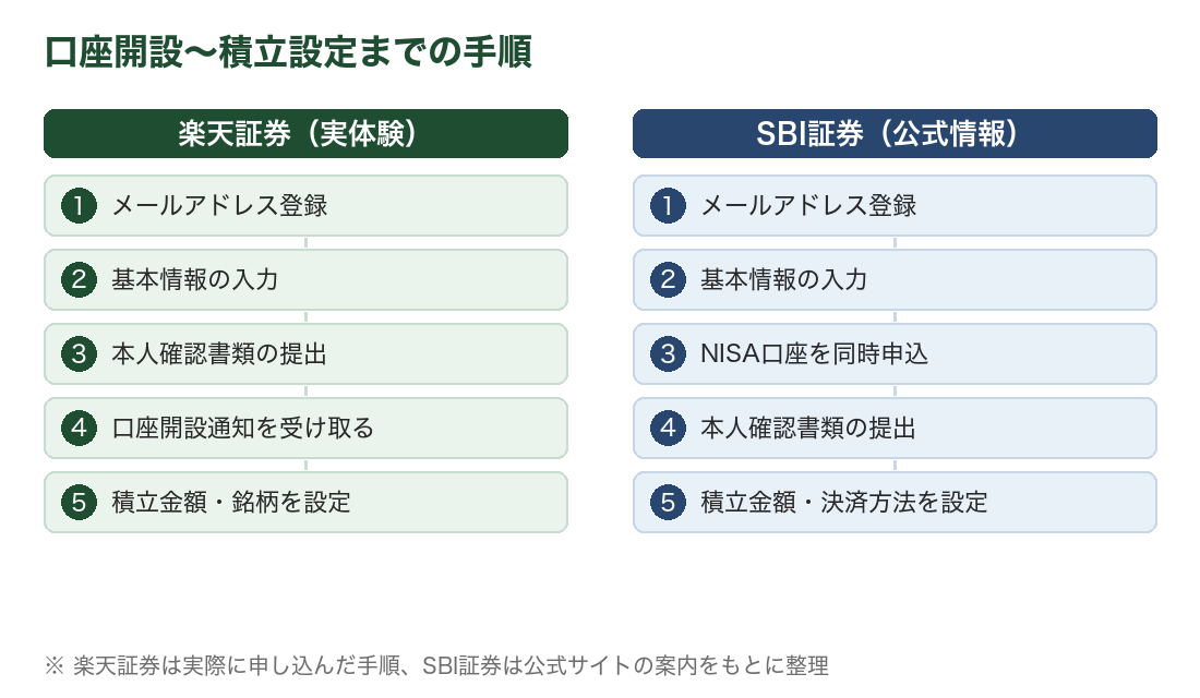 口座開設から積立設定までの手順比較。楽天証券は実際に申し込んだ5ステップ(メールアドレス登録・基本情報入力・本人確認書類提出・口座開設通知受け取り・積立金額と銘柄設定)、SBI証券は公式情報をもとにした5ステップ(メールアドレス登録・基本情報入力・NISA口座同時申込・本人確認書類提出・積立金額と決済方法設定)を並べた図